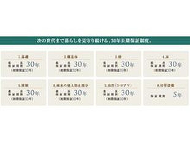 【安心を届ける《30年長期保証制度》】快適・安心な暮らしがずっと続くように、トヨタホームの木の家「MOKUA」では30年の長期保証制度を採用。15年目までの定期的な無料点検に加え、20年・30年目、さらにそれ以降5年ごとに行う有料点検もご利用いただけます。また、TPS(トヨタ生産方式)ならではの、信頼できる住宅品質をかたちにしています。