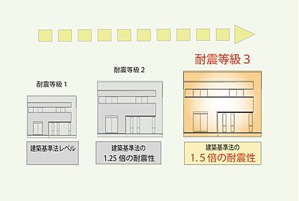 耐震等級3