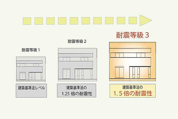 【耐震等級3】本物件は耐震等級３基準をクリアした耐震性能の住宅です（消防署や警察署など防災拠点となる建物の基準と同等の耐震性能）。