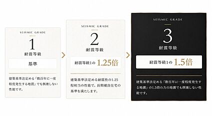  耐震等級3