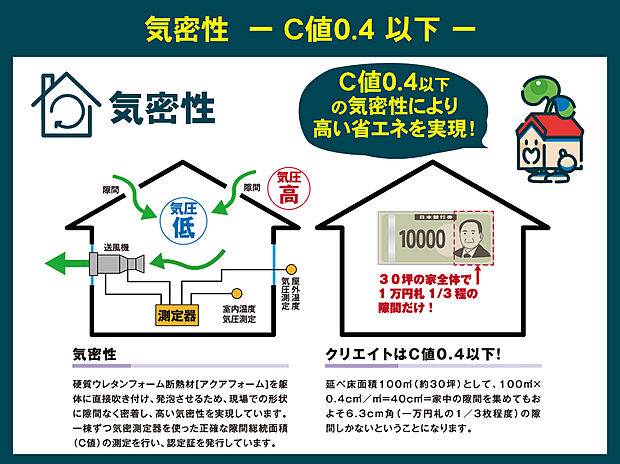 【C値0.4以下の気密性!】延べ床面積約30坪として、一万円札の3分の1程度の隙間しかない計算となるC値0.4以下の気密性で、外気に左右されにくい室内環境を保ちます!※プラシアGタイプ