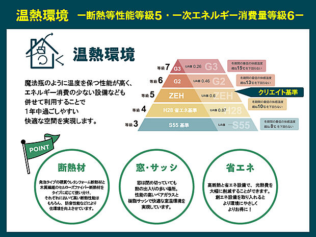 【クリエイトの温熱環境】断熱等性能等級5・一次エネルギー消費量等級6
クリエイトの家はZEH水準の温熱環境です