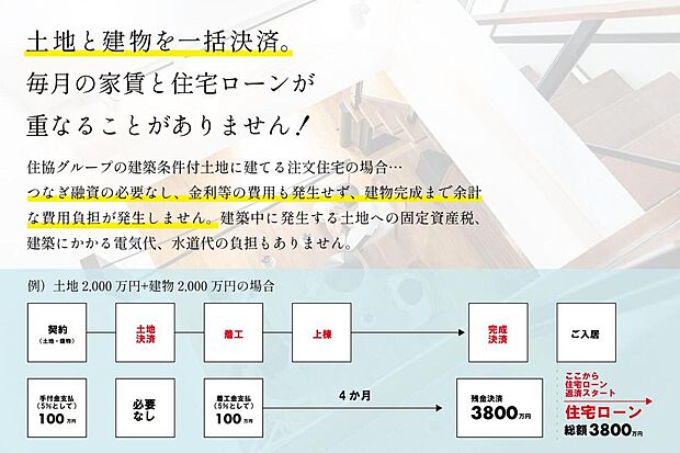 【【　安心の土地＋建物が一括決済　】】つなぎ融資不要で返済はお引渡し後から。毎月の家賃と住宅ローンが重なることがないので安心！　