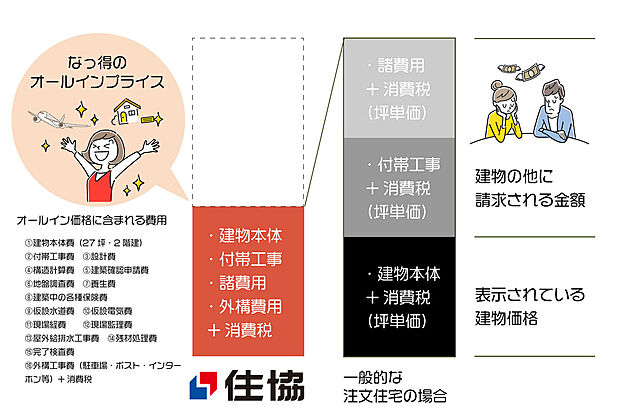 【【　なっ得！オールインプライス　】】付帯工事費や諸費用をすべて含んだ安心のオールインプライスにより、一般的な注文住宅より費用を抑えた家づくりが可能です。