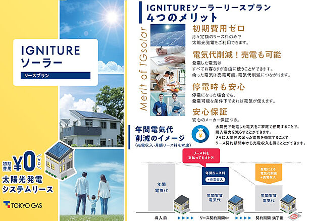 【■初期費用なしの太陽光発電リースプラン】電気使用量を抑えることが出来、売電することで、月々のリース料金と節約された電気代をあわせた金額が、太陽光ナシで本来かかる電気代に比べお安く提供できるプランです。