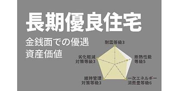 【■長期優良住宅■】耐震性・耐久性・維持管理等の基準を満たした、優れた住宅であることの証明です。税制優遇もあり、将来売却するときまで資産価値がきちんと保たれます。