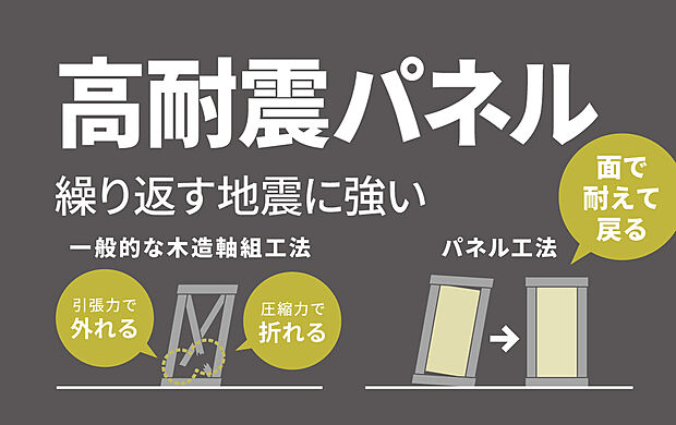 【■高耐震パネル工法■】力がかかる部分に耐震パネルを加えています。「点」ではなく「面」で地震等の力を受けて分散させるため、ねじれや変形が起こりづらい工法です。住まいの耐震性・耐久性を高める工夫の1つです。