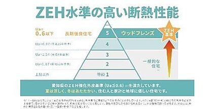 ■ZEH水準の高い断熱性能■