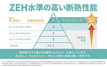 【ZEH水準の高い断熱性能】