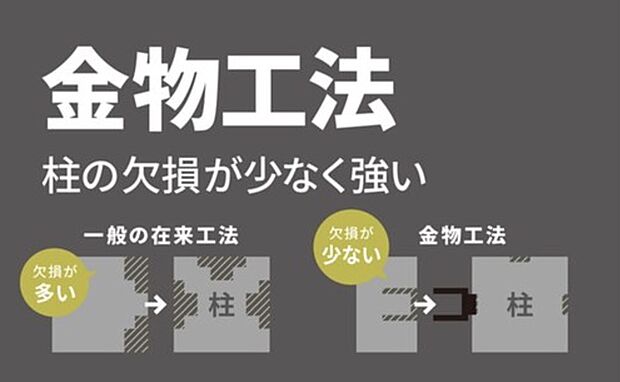 【金物工法】柱・梁・土台の接合部には「金物工法」を採用。一般的な在来工法よりも構造材の欠損が少なく済み、その接合強度は1.5～3倍と言われています。住まいの耐震性・耐久性を高める工夫の１つです。