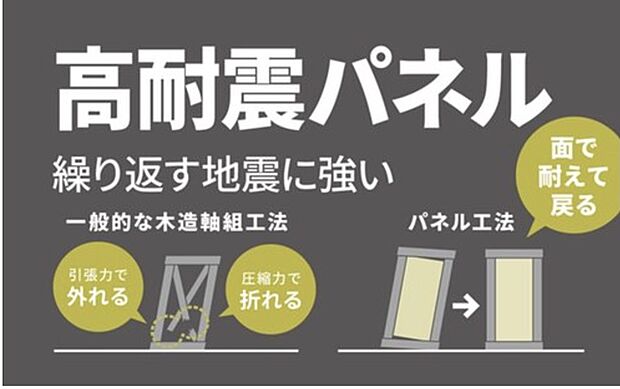 【地震に強い、高耐震パネル工法】設計自由度が高く、将来の増改築に対応しやすい「木造軸組工法」と、
耐震性に優れた「ツーバイフォー工法」の二つの工法それぞれの長所をもちあわせた合理的な工法です。
従来の軸組工法の住宅とは違い、柱・梁・面材で支える耐震性に優れた工法です。
