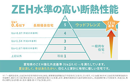  ■ZEH水準の高い断熱性能■