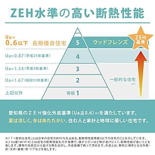 【ZEH水準の高い断熱性能】