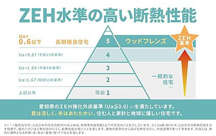 【ZEH水準の高い断熱性能】
