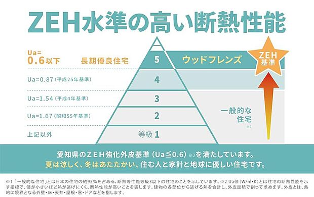 【【ZEH水準の高い断熱性能】】【高い断熱性能】ZEH水準の「断熱等性能等級5」を標準仕様としています。季節を問わず快適に過ごせるだけでなく、省エネで光熱費が抑えられ、地球にも家計にもやさしい住まいです。