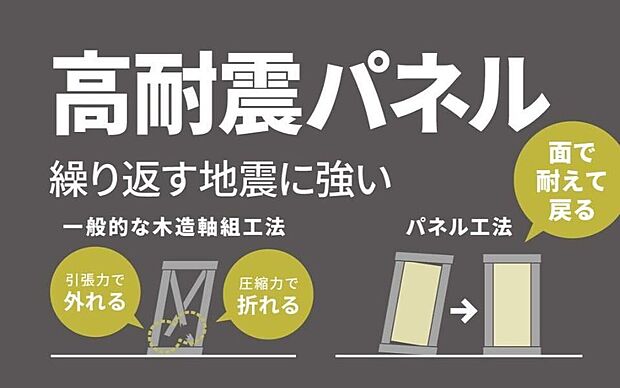 【■繰り返す揺れに粘り強い、高耐震パネル工法■】設計自由度が高く、増改築に対応しやすい「木造軸組工法」と、耐震性に優れ、気密・断熱性の高い「ツーバイフォー工法」の各長所をもちあわせた独自の工法です。