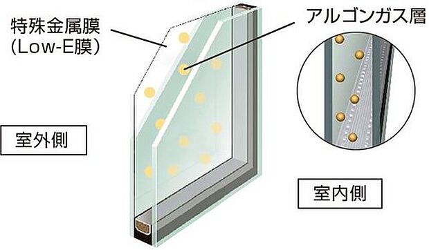 【複層ガラス】全窓複層ガラスを採用。外気温の影響を受けにくく光熱費が抑えられます。