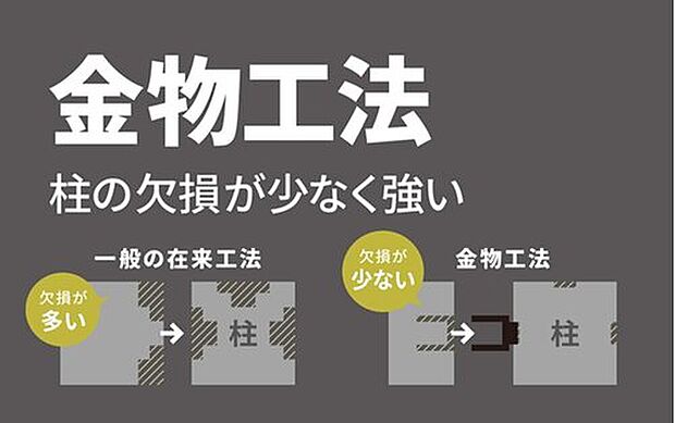 【■金物工法■】柱・梁・土台の接合部には「金物工法」を採用。一般的な在来工法よりも構造材の欠損が少なく済み、その接合強度は1.5~3倍と言われています。住まいの耐震性・耐久性を高める工夫の1つです。※イメージ画像