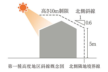 【第一種高度地区】
