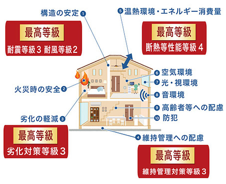 住宅性能評価―4つの項目で最高等級