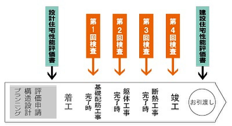 第三者機関による検査で安心