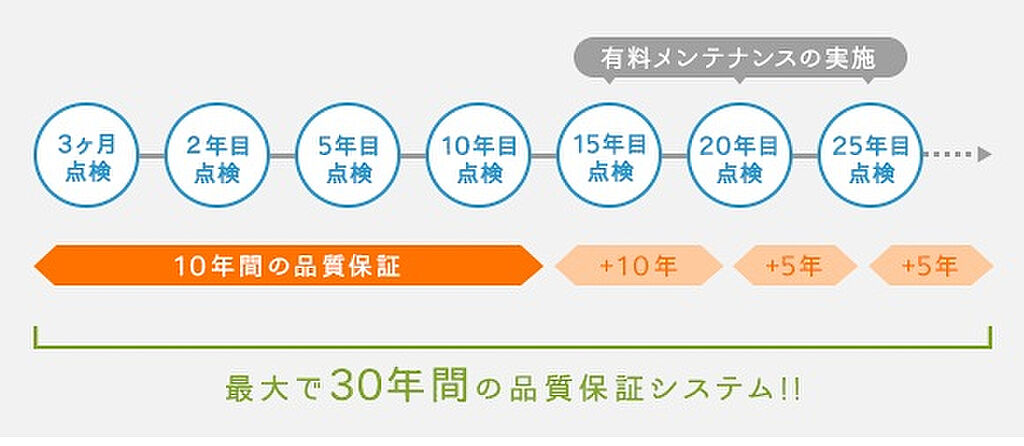 最長30年保証