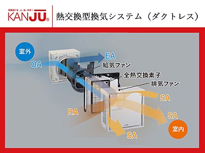 【熱交換型換気システム（ダクトレス）】