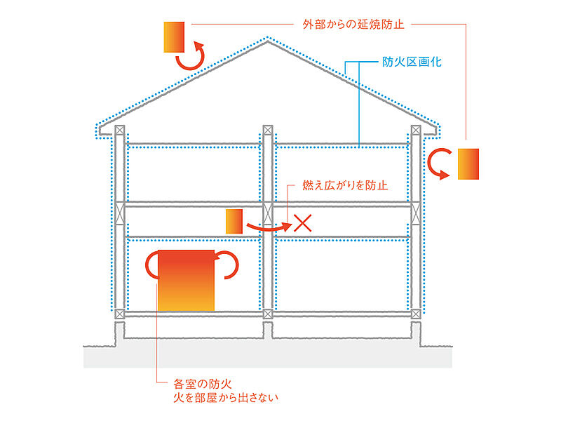 省令準耐火構造