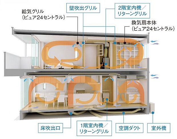 【全館空調「スマート・エアーズ 」】全館空調「スマート・エアーズ 」24時間、365日、快適な空気環境をお届けします。家中の室温の一定化で、ヒートショック対策。PM2.5他、有害物質に対しての高捕集率が外気フィルターで安全な空気を。