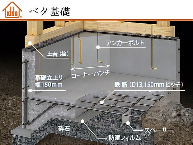 【強く耐久性の高い建物構造】ベタ基礎が家の荷重を面で支えるとともに、モノコック構造が外力エネルギーを壁・床・屋根の6面体で効率的に分散。外壁通気工法により内部結露を防ぎ、耐久性を向上させています。
