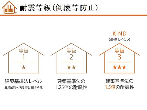【【耐震等級3(最高等級)】】KINDは耐震等級3(最高等級)!数百年に一度程度発生する地震に対して倒壊せず、地震後も住み続けられる強さです。災害時の救護活動や避難所となるような消防署・警察署などの建造物の基準にもなっています。