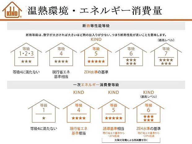 【【高い断熱性能や省エネ性】】「断熱等性能等級」でZEH水準の基準をクリア。吹付硬質ウレタンを200mmの厚さで施工する屋根断熱を採用、夏の猛烈な熱波を防ぎます。壁はロックウールを92mmの厚さで施工することで、高い断熱性能を実現します(基本的な仕様のため、一部異なる場合もございます)。