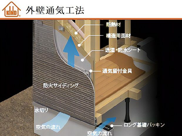 【【外壁通気工法】】住宅の劣化に大きく関わる要因の一つが、室内から壁体内に入り込む湿気やそれに伴う結露です。KINDはこの湿気対策として、外壁通気工法を採用。外壁材との間に外気が流れる層を作ることで、壁体内の湿気をスムーズに排出します。このことで建物の内部結露を防ぎ、耐久性を向上させています。