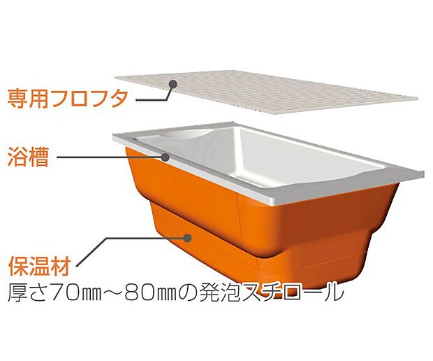 【【SEKISUI】高断熱浴槽】浴槽を断熱材で包み込み、4時間後の湯温の低下はわずか2.5℃程度。家族の入浴時間が違っても追い焚きがほとんど必要なく、省エネにも役立ちます。