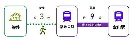 交通図