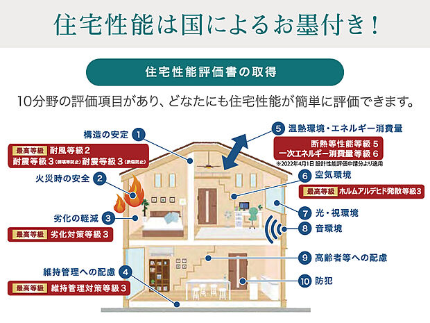 【【住宅性能評価書をW取得】】省エネ性・劣化対策など、国から委託を受けた第三者機関のチェックを受け、設計住宅性能評価書・建設住宅性能評価書をW取得しております。完成してからは見えない、内部の構造にもご安心ください。