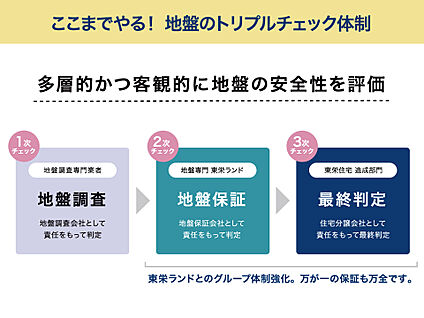 【安心・安全な「地盤」】