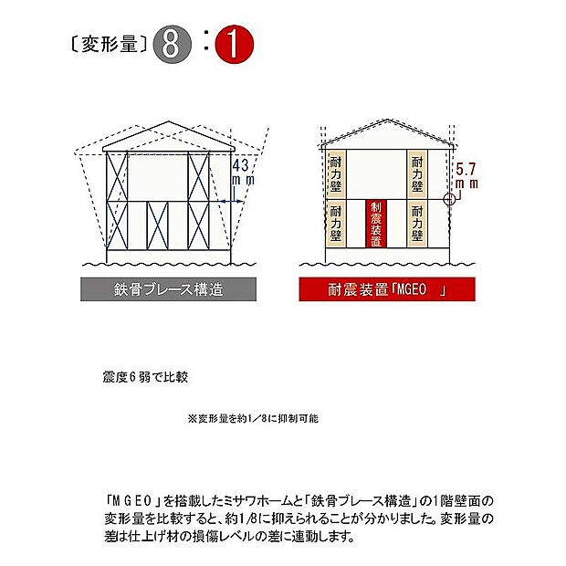 【2階建の実験、変形量の比較データ】2階建の実験、変形量の比較データ。 「MGEO」を搭載したミサワホームと「鉄骨ブレース構造」の1階壁面の変形量を比較、約1/8に抑えられることが分かりました。