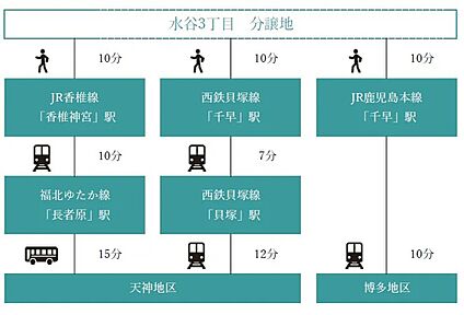 交通図