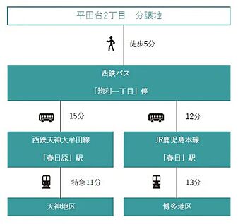 交通図