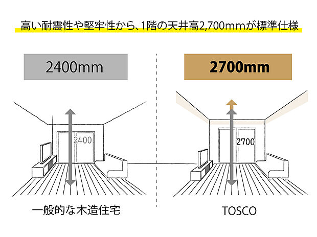 【天井高2m70cm採用】TOSCOでは高い耐震性や堅牢性から天井高2.7ｍが標準仕様。天井が高くなると解放感が生まれる事と、窓の位置も高く設置する事ができるので部屋の奥まで採光が届きます。一般的な木造住宅の標準的な天井高は2200ｍ～2400ｍですが、トスコは高い耐震性や堅牢性から天井高2700ｍが標準仕様。天井が高くなると開放感が生まれることと、窓の位置も高く設置することができるので奥の部屋まで採光が届きます。