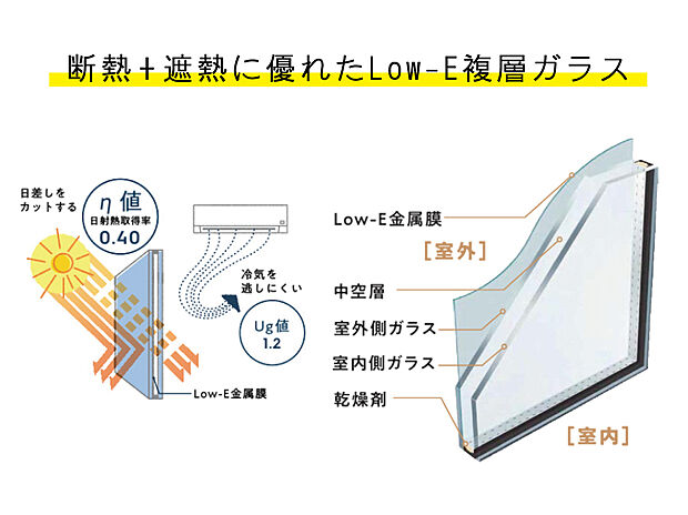 【LowEガラス】樹脂＋Low‐Eガラスで高レベルの断熱性能を実現。明るさを採り込みながらもガラスに当たる日射熱を遮り、夏は涼しく冬は暖房熱を外へ逃がしません。室外側ガラスをLow-E金属膜でコーティングし、太陽の熱線を約60％カット。夏の外からの熱気も防いで快適な住まいをキープ。
冷暖房効率をアップして節電効果も発揮！室内と窓辺に温度差が生じにくく、冬の住まいの結露の悩みも解決します。