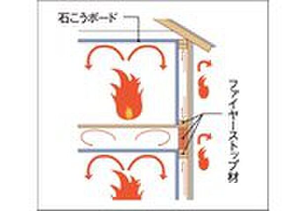 【ファイアーストップ構造】ツーバイフォー住宅は火の通り道となる床や壁の構造が空気の流れを遮断し、火が燃え広がるのをくい止めます。
また床根太、枠組材などが一定間隔で組まれた床や壁の内部構造は、防火区域がいくつもつくられているのと同じ状態で、火の進行はさらに遅くなります。