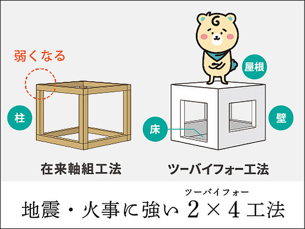 【2×4工法のお家】構造の基本となる枠組みとパネル化された壁や床などの6面体で家を構成する2×4工法。耐震性、耐火性、耐風性、省エネ性、耐久性、遮音性などに優れています