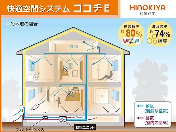 【【ココチE】】機械で強制的に給排気を行う「第1種換気」を採用。外気を室温に近づけて取り入れる「全熱交換式」により、冬の冷気などの侵入を抑え、冷暖房効率を維持します。床下の空気まで循環させる効率的な設計で、湿気やカビの発生を抑制。家中の空気をクリーンに保ち、住まいの耐久性と家族の健康を末永く守ります。
