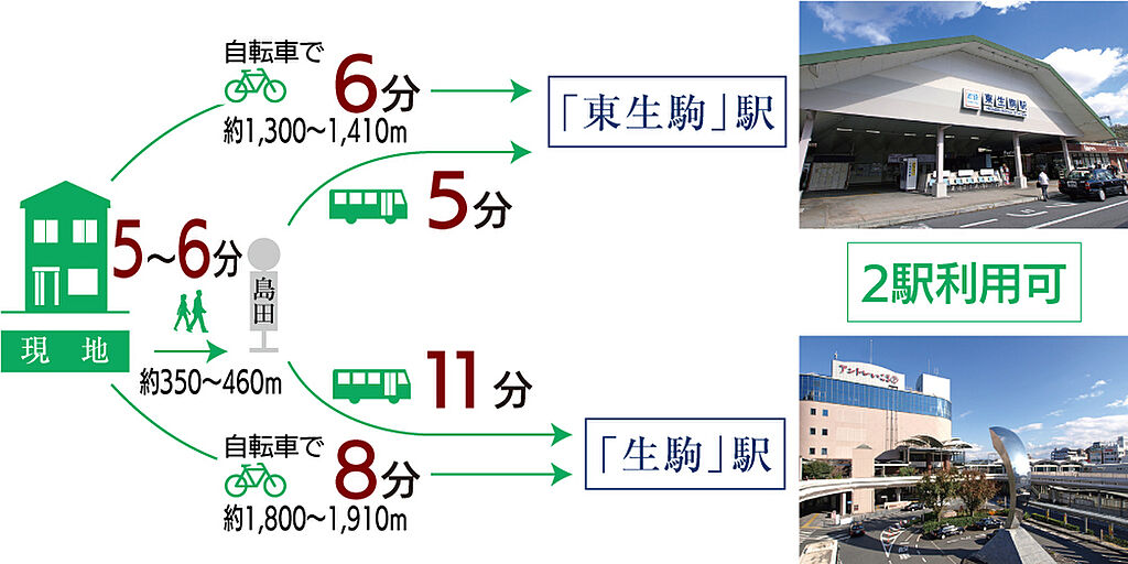 最寄りの「東生駒」駅へフラットアクセス。 急な坂道がないので永く住める街