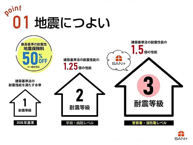 【その他】SAN+の家はすべての住宅で『耐震等級3』を標準仕様としています。 長期優良住宅認定基準を上回るランクの耐震性能です。(許容応力度計算)