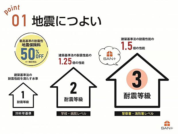 【その他】SAN+の家はすべての住宅で『耐震等級3』を標準仕様としています 長期優良住宅認定基準を上回るランクの耐震性能です(許容応力度計算)