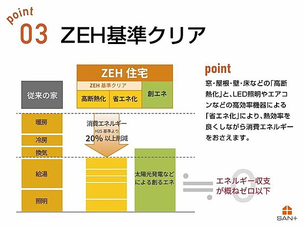 【その他】窓・屋根・壁・床などの『高断熱化』、LED照明やエアコンなどの『省エネ化』で消費エネルギーを抑えます