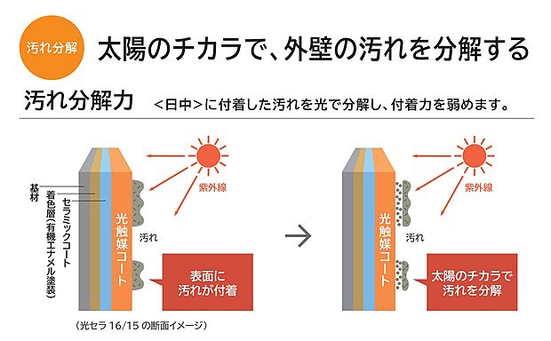 【【外壁は光触媒「光セラ」を採用】】光セラは、太陽光の力で汚れや有害物質を分解し、雨で洗い流して外壁の美しさを長く保ちます。ウイルスや菌の付着も抑え、環境にやさしい仕様。メンテナンスの手間を軽減し、清潔で快適な住まいを実現します。 